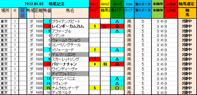 0602　東京1R データ表