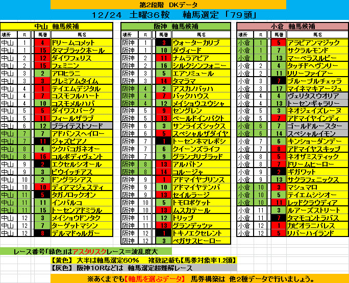 2011土曜1224　第二段階 軸馬選定36鞍データ (馬名つき)