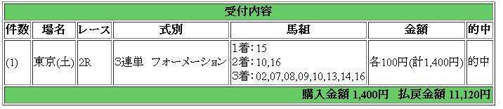 2012-04-21 東京2R　三連単111