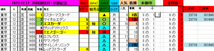 0212　東京12Ｒ　データ結果