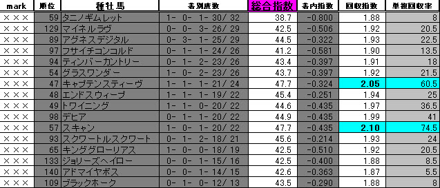 阪神ダート1400m NG種牡馬data(春秋)