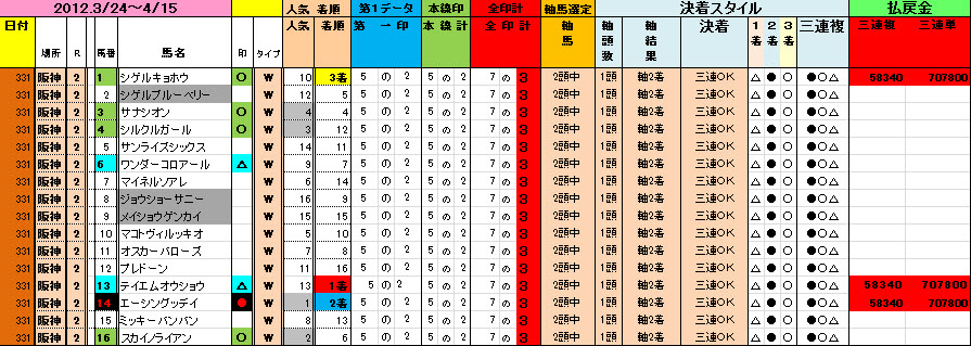 20120331 阪神2Rデータ
