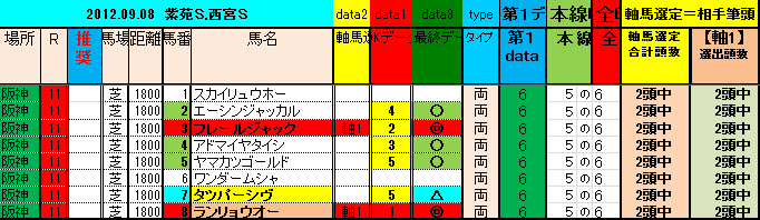 0908　阪神11R　予想data