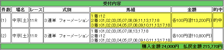 2014-07-12 中京11R三連単2157倍